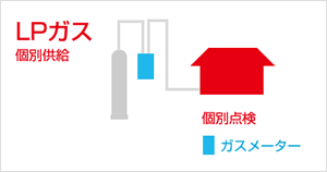 LPガス