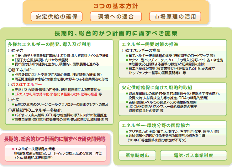 エネルギー基本計画の概要